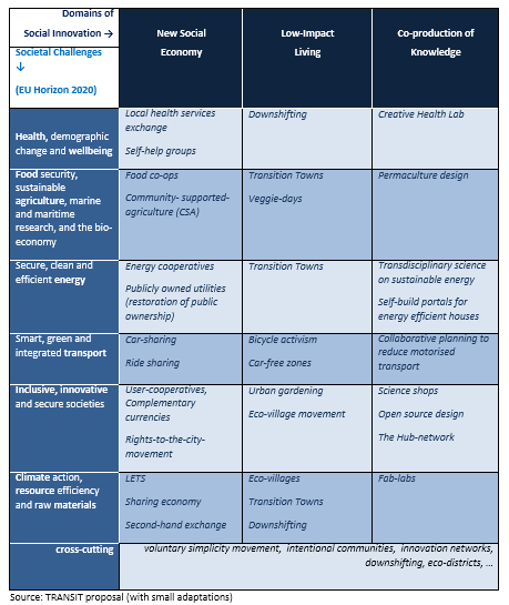 TRANSIT proposal table